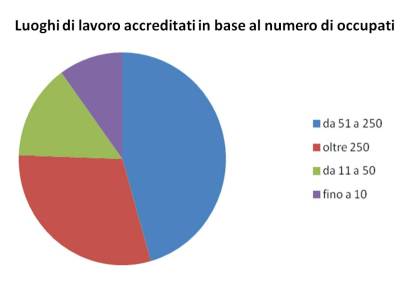 per n.occupati